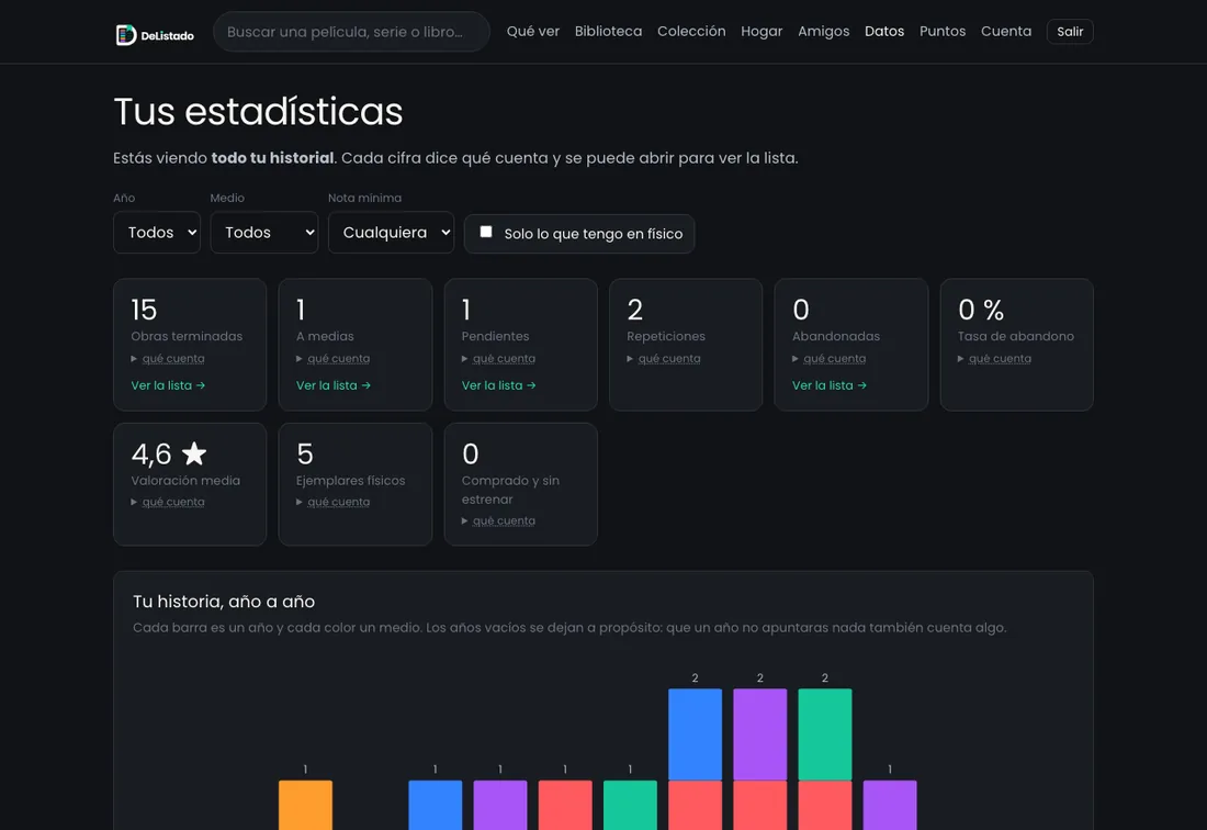 Pantalla de estadísticas: obras terminadas, a medias, pendientes, repeticiones y valoración media, y debajo un gráfico de barras de colores con las obras de cada año.